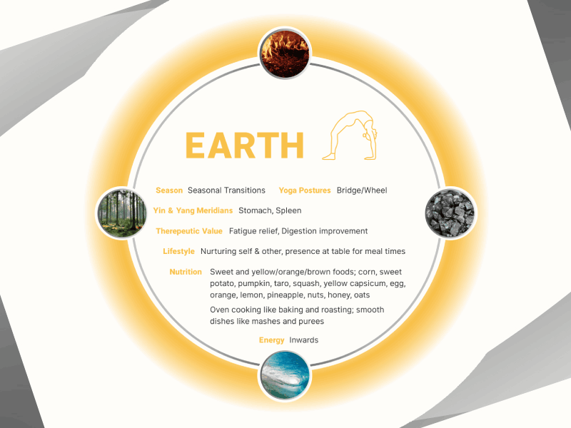 Five Elements Yoga alternative medicine alternative therapy chinese elements chinese medicine five elements graphic deisgn holisitc meridians yoga yoga interaction yoga therapy