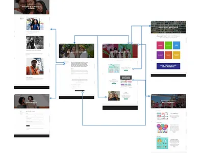 la vida Pageflows branding design digital marketing simonechosse ux