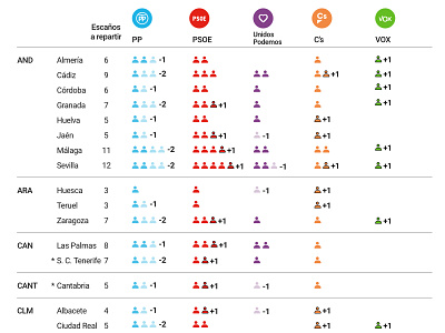 Gráfico de Escaños - Votaciones RTVE.ES clean flat illustration madrid modern rtves ui ux
