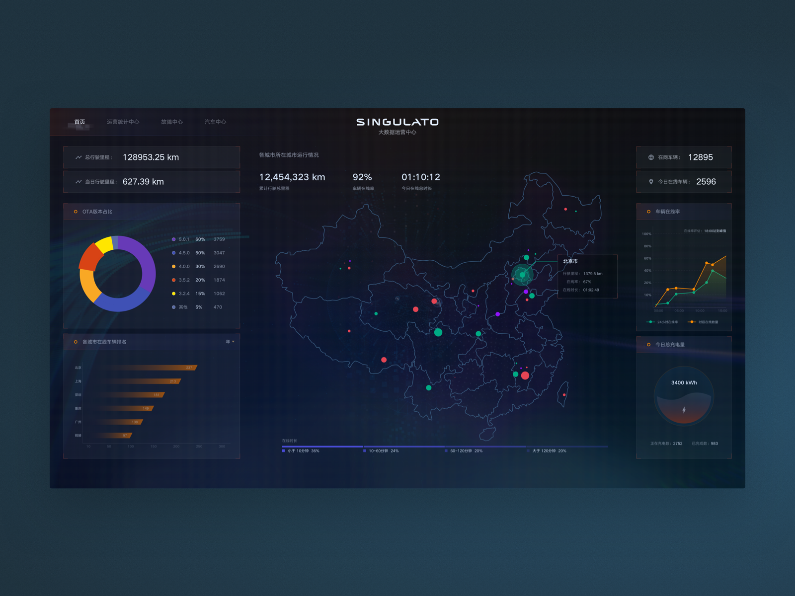 Example of Data Management Dashboard