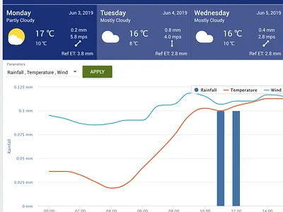 Weather Dashboard dailyui dashboad dashboard dashboard design dashboard ui ux ux ui ux design uxdesign uxui weather weather app weather forecast weather icon weather icons weathered web web design webdesign website