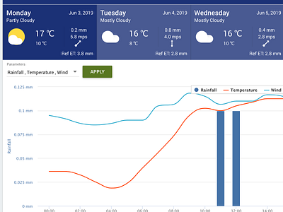 Weather Dashboard dailyui dashboad dashboard dashboard design dashboard ui ux ux ui ux design uxdesign uxui weather weather app weather forecast weather icon weather icons weathered web web design webdesign website