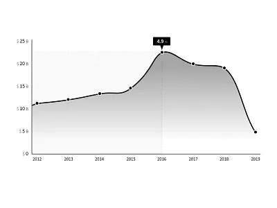 Trend Graph chart dashboard graph line graph trend ui user experience user interface