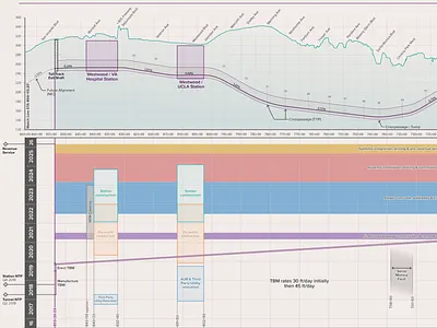 Tunneling Schedule Chart civil engineering diagram illustrator indesign infographic infographic design proposal graphics vector