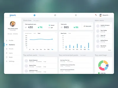 Dashboard design charts community community manager dashboard dashboard design panels social network statistics ui ui design
