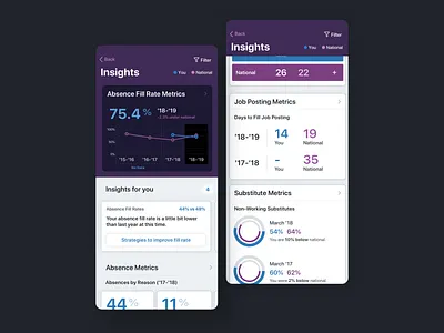 Insights for School Districts analytics charts education enterprise hr insights schools