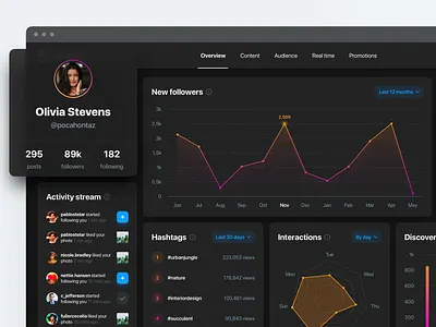 📷 Instalytics – Instagram Analytics Overview (Dark Mode) analytics chart charts dark dark mode dashboard data instagram list minimal night ui user interface ux web design