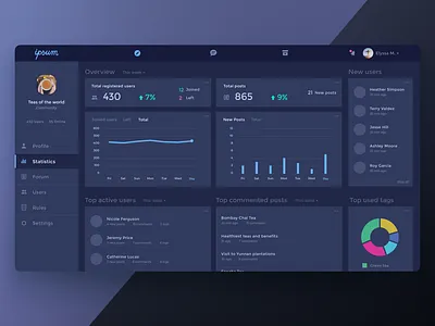 Dashboard design - Dark mode charts community community manager dark dark mode dark theme dark ui dashboard dashboard design night mode panels social network statistics ui ui design