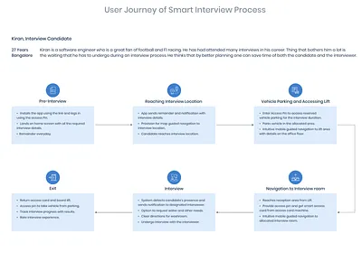 User Journey of Smart Candidate Interview Process candidate interview process customer experience experience design interview iot persona smart system user experience user journey ux
