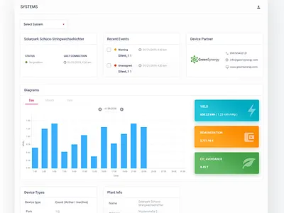 Photovoltaic monitoring system dashboard