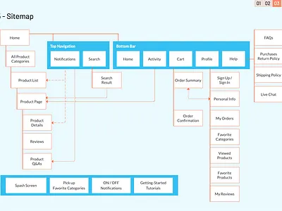 Mobile App - Sitemap information architecture sitemap ux ux design uxdesign