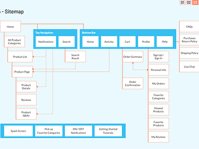 Mobile App - Sitemap information architecture sitemap ux ux design uxdesign