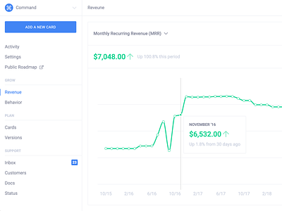 Revenue Tracking analytics chart down green greens line metrics money percentage revenue saas tooltip up