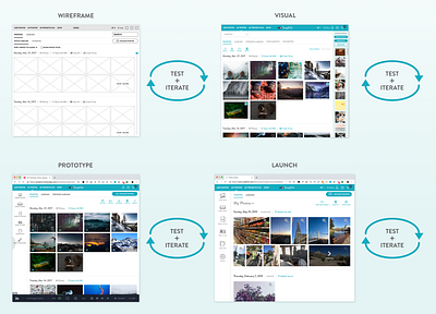 All part of the process agile feedback iteration launch process prototype responsive testing userexperiencedesign ux visualdesign web wireframe