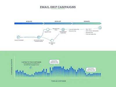 Email Drip Campaign open sans sketch ui user journey vector