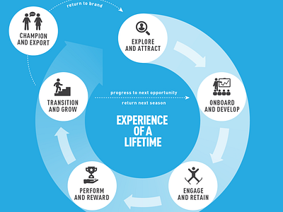 Employee Lifecycle