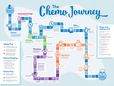 "The Chemo Journey" Poster illustration