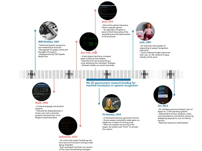 Infographic // Timeline of Conversational Interfaces history infographic timeline vui