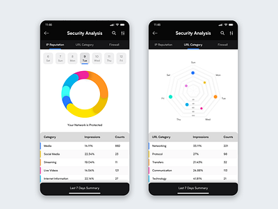 Security page for SaaS Platform admin analysis android calander category concepts dashboard data expense firewall gadgets ios native piechart saas schedule security spider ui ux uiux url