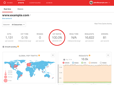 Real-time graphs dashboard