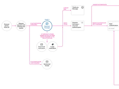 Flow Diagram diagram flow illustration ux