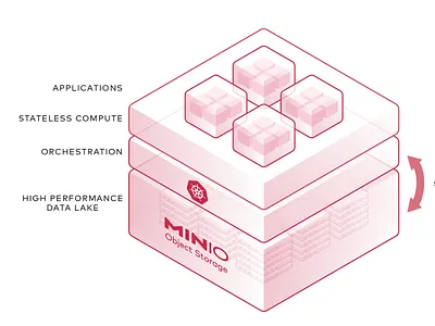 Object Storage Architecture architecture cloud storage object storage