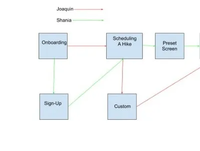 Hike With Me App app balsamiq design heirarchy layout prototyping treehouse ux wireframe
