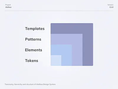 Taxonomy of Alethea Design System design system documentation hierarchy structure system taxonomy