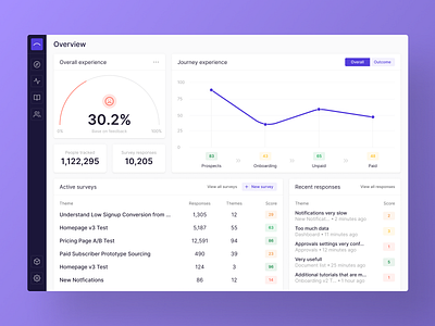 Dashboard chart dashboard dashboard app dashboard design dashboard ui data table data visualization data viz dataviz interface line chart product rating ui visualization web