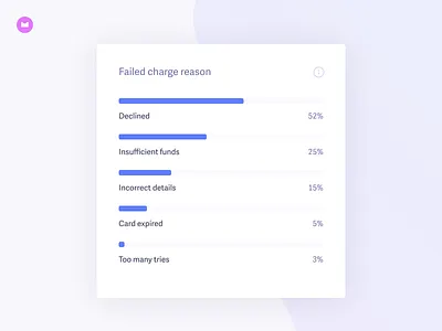 Recover 3.0 · Failed charge reason analytics baremetrics card chart data graph recover ui widget