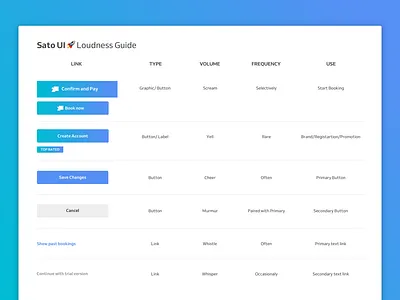 Sato UI Buttons 🚀Loudness Guide appointment booking app buttons color components content design system hierarchy product design reading list structure style guide styleguide tone of voice ui ui elements ui ux ux visual visual hierarchy