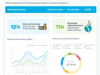 Waste Recycling Dashboard