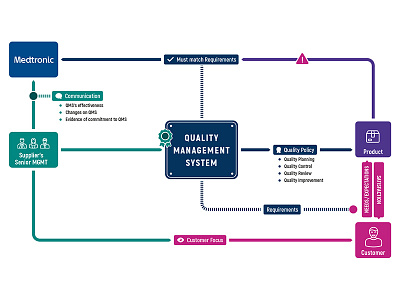 quality management system chart chart infographic quality management vector