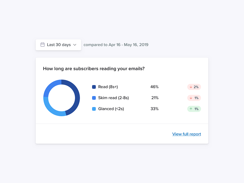 Email Engagement Card analytics analytics dashboard app card comparison data donut donut graph email litmus ui widget