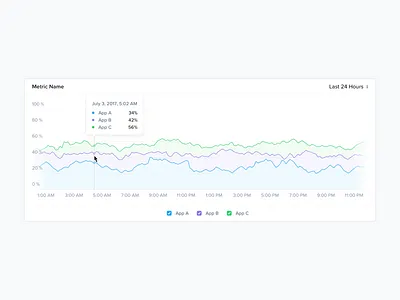 Line Chart Component for Nutanix clean data visualization line chart minimal nutanix ui