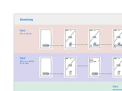 Document Scanning Explorations exploration low fidelity scan scanning user experience wireflow wireframes