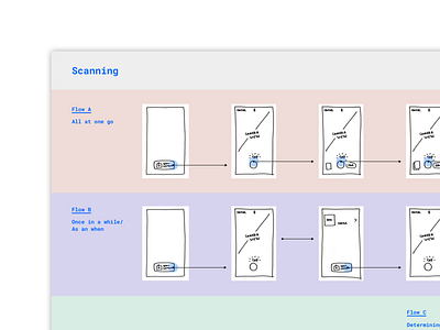 Document Scanning Explorations exploration low fidelity scan scanning user experience wireflow wireframes