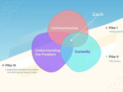 Qualities of a Designer inspiration venn diagram