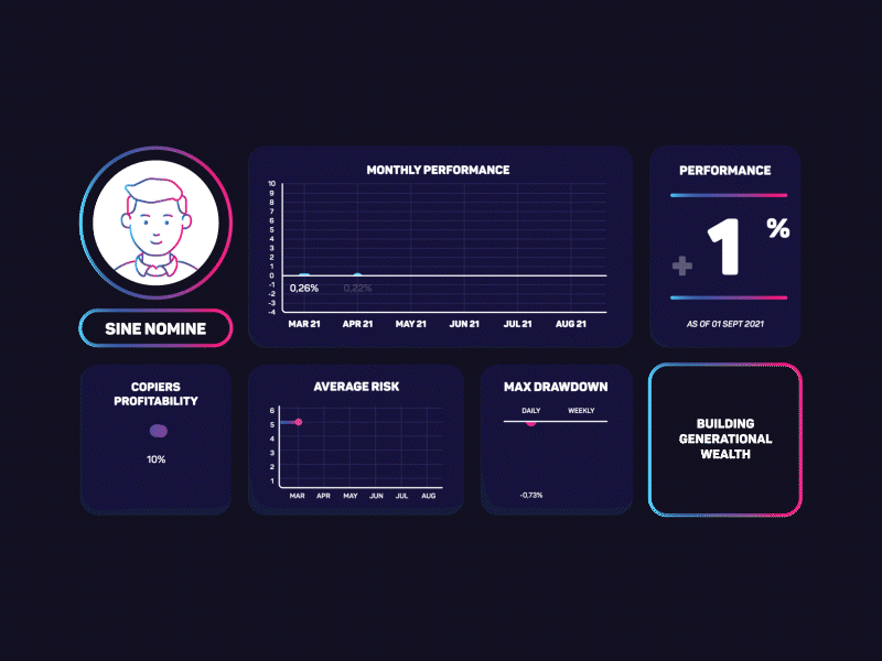 Employee's Performance Profile Data Visualization animation brand data visualization graphic design motion