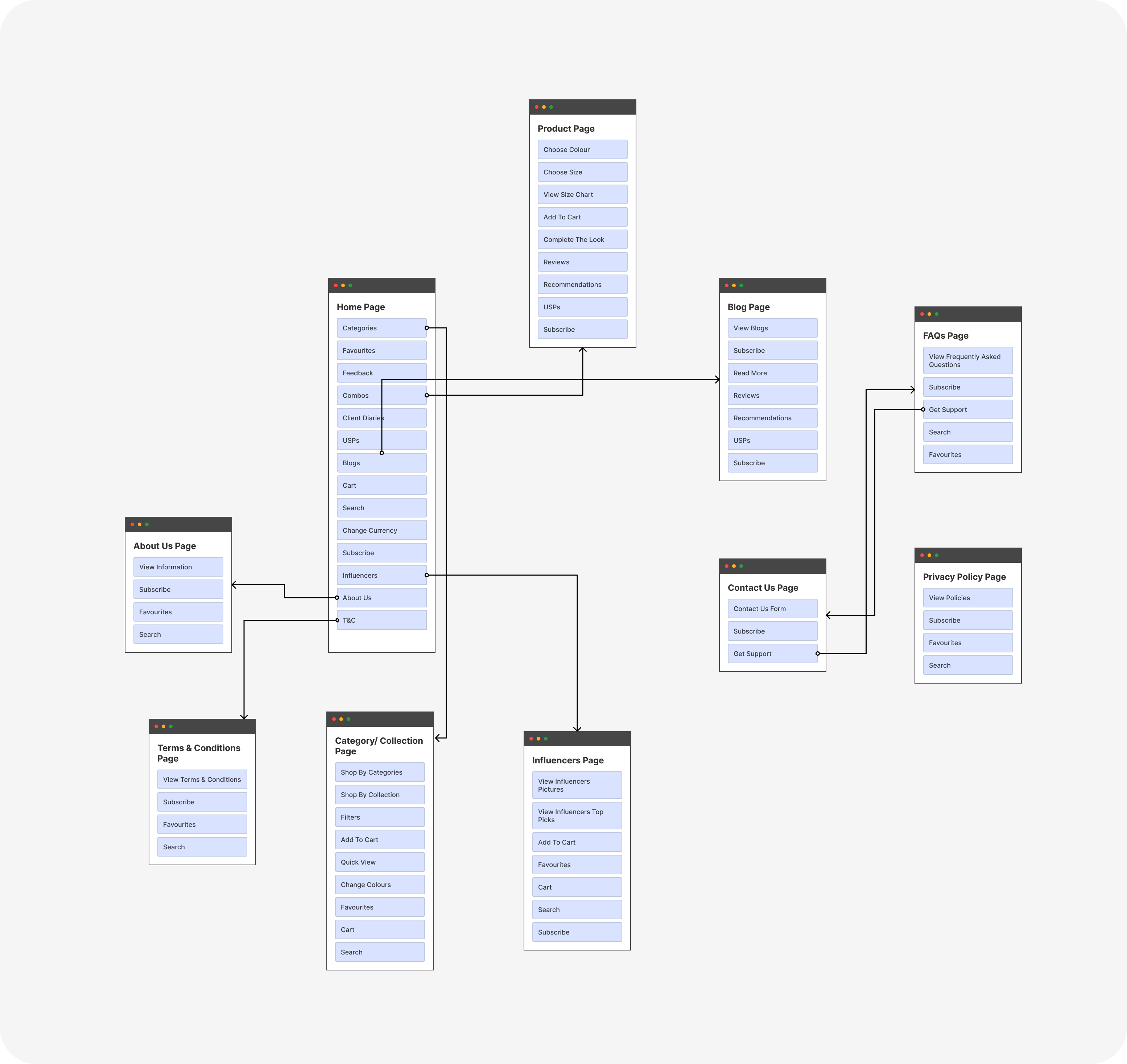 Site Map for an e-commerce website case study design design process e commerce figjam figma miro navigation sitemaps ui uiux user friendly user research ux