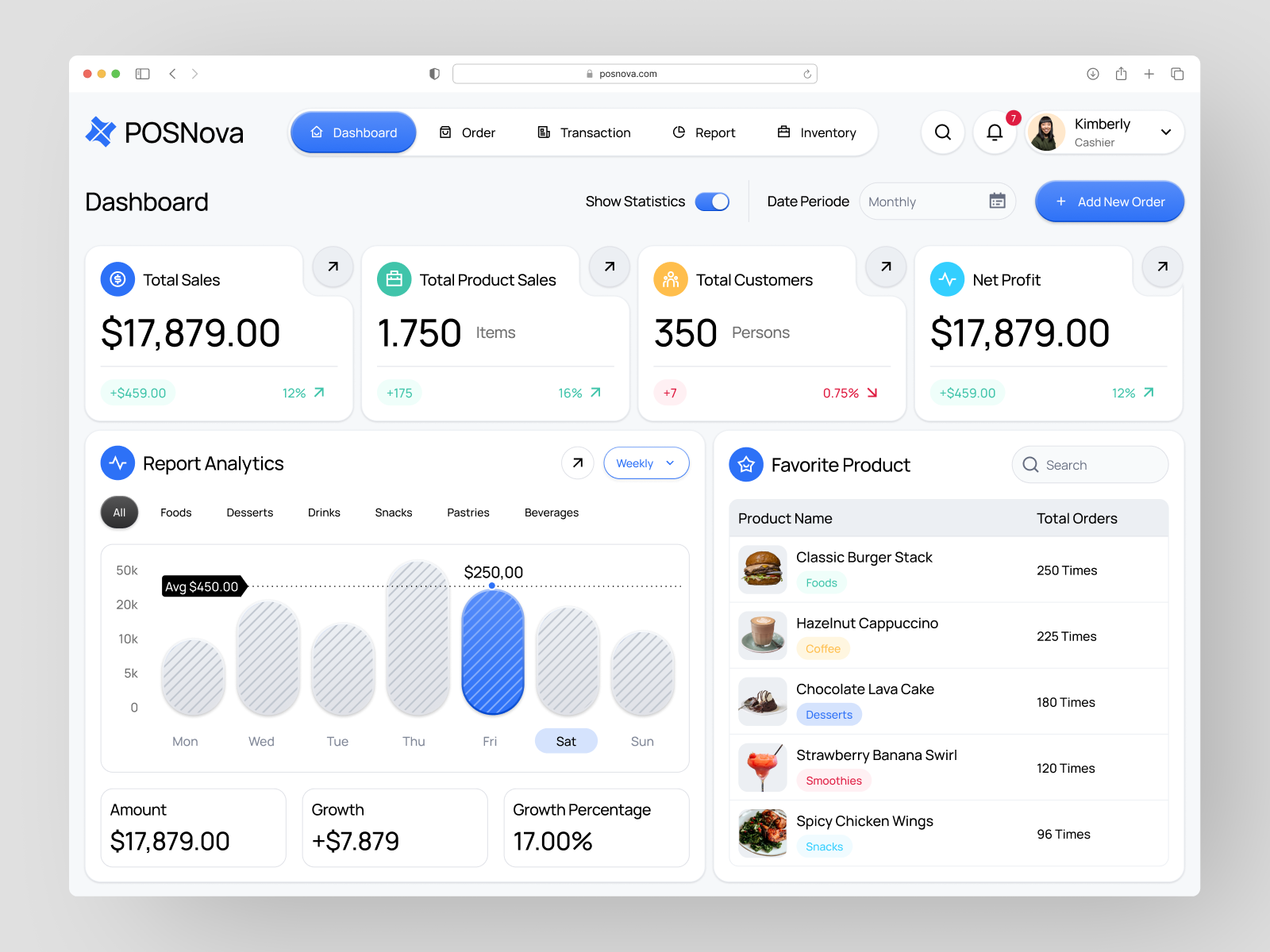 Example of Dashboard Design | Weekly