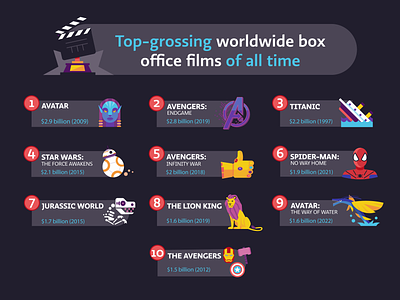 Top Grossing Films avatar avengers cinema digital dolby film illustration infographic lionking movie spiderman starwars theater titanic vector wayofwater