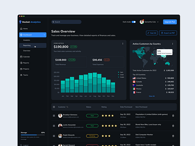 Sales Analytics Dashboard Concept analytics app branding dark mode data data visualization data viz design design system desktop finance graphic design icon logo mobile saas table typography ui uiux