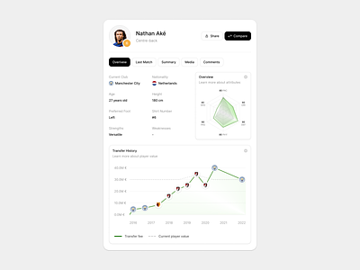 World Cup - Player Details app charts compare comparison dashboard design details football graphs modal more player popover search statistics summary ui ux web world cup