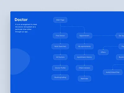 Doctor Appointment App User Flow appointment booking app booking flow ui clean medical app design doctor app user flow doctor consultation app doctor finder app dribbble healthcare ui health app ux healthcare app design healthtech ux medical appointment ui mobile health ui online clinic platform patient journey design telemedicine app
