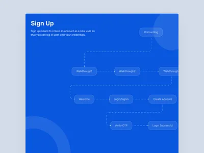 Doctor Appointment App User Flow 3 appointment booking app booking flow ui clean medical app design doctor app user flow doctor consultation app doctor finder app dribbble healthcare ui health app ux healthcare app design healthtech ux medical appointment ui mobile health ui online clinic platform patient journey design telemedicine app