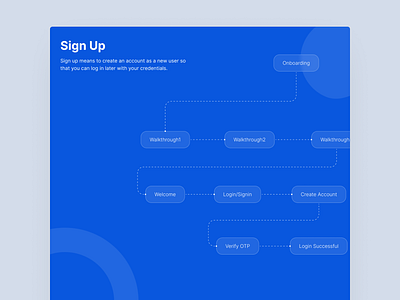 Doctor Appointment App User Flow 3 appointment booking app booking flow ui clean medical app design doctor app user flow doctor consultation app doctor finder app dribbble healthcare ui health app ux healthcare app design healthtech ux medical appointment ui mobile health ui online clinic platform patient journey design telemedicine app