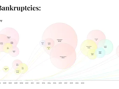 Data Visualization business businesstrategy data datavisualization design timeline ui uxdesign