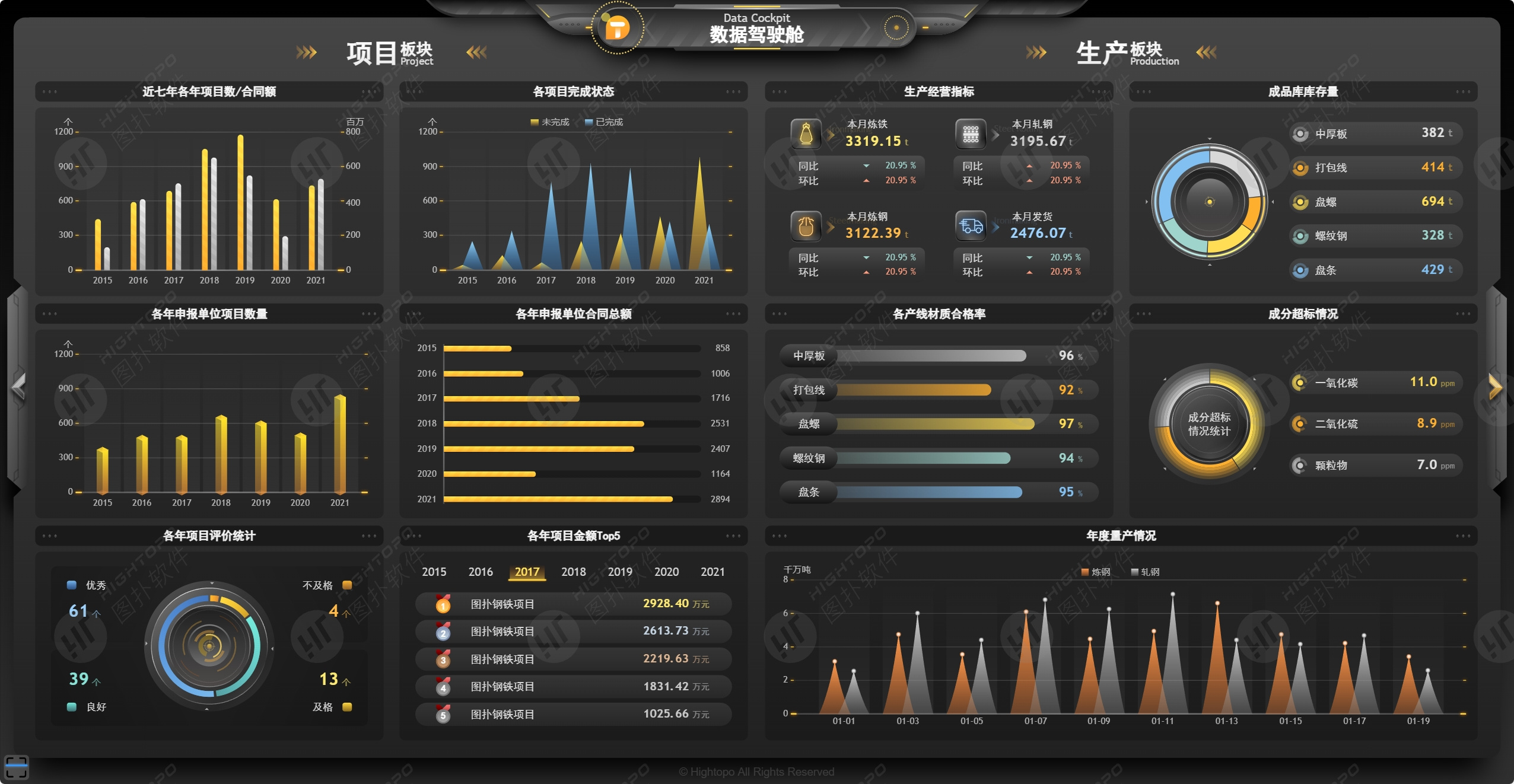 Dashboard Design | Web Design | Hightopo design figma ui ui design visualization web design web development