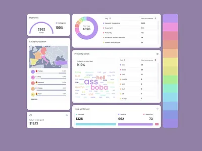 Data Visualization for Insights analytics chart contentmoderation dashboard data datavisualization design digitalproduct figma influencermarketing piechart productdesign saas ui uidesign userexperience userinterface ux webapp webdesign